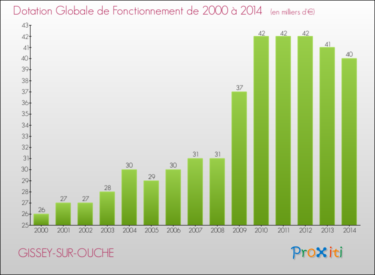 Evolution du montant de la Dotation Globale de Fonctionnement pour la commune de GISSEY-SUR-OUCHE de 2000 à 2014 Evolution du montant de la Dotation Globale de Fonctionnement pour GISSEY-SUR-OUCHE de 2000 à 2014