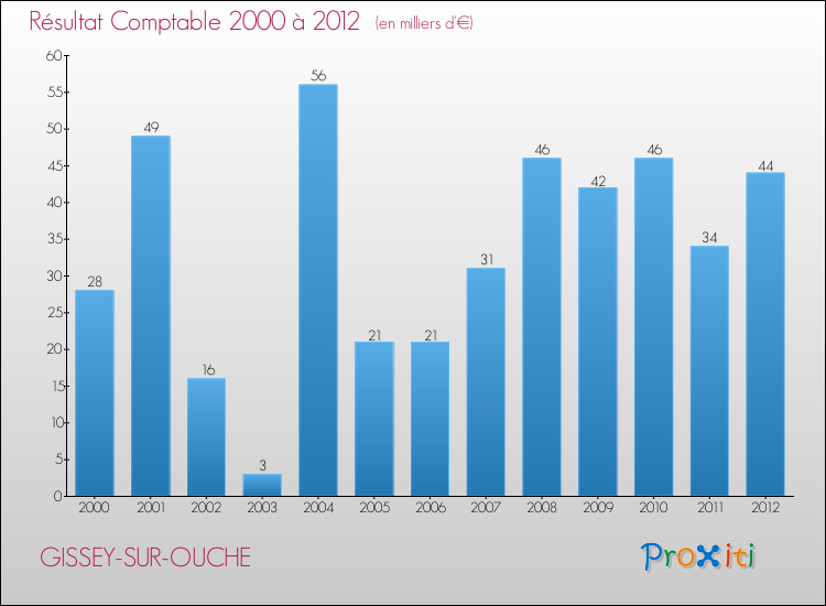 Evolution du résultat comptable pour la commune de GISSEY-SUR-OUCHE de 2000 à 2012 Evolution du résultat comptable pour GISSEY-SUR-OUCHE de 2000 à 2012