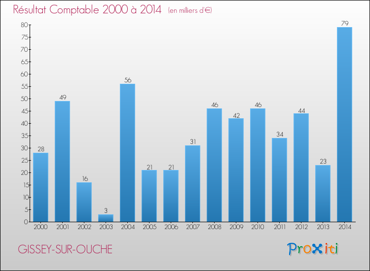 Evolution du résultat comptable pour la commune de GISSEY-SUR-OUCHE de 2000 à 2014 Evolution du résultat comptable pour GISSEY-SUR-OUCHE de 2000 à 2014