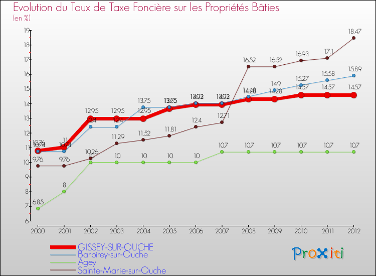 Evolution du taux de la taxe foncière sur le bati pour GISSEY-SUR-OUCHE et les communes proches de 2000 à 2012 Comparaison des taux de taxe foncière sur le bati pour GISSEY-SUR-OUCHE et les communes voisines de 2000 à 2012