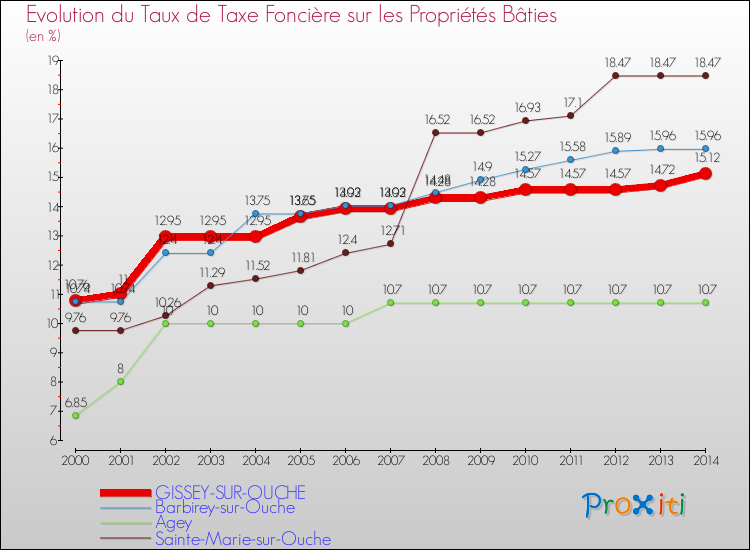 Evolution du taux de la taxe foncière sur le bati pour GISSEY-SUR-OUCHE et les communes proches de 2000 à 2014 Comparaison des taux de taxe foncière sur le bati pour GISSEY-SUR-OUCHE et les communes voisines de 2000 à 2014