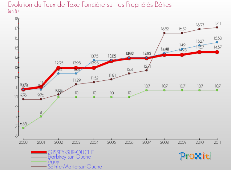 Evolution du taux de la taxe foncière sur le bati pour GISSEY-SUR-OUCHE et les communes proches Comparaison des taux de taxe foncière sur le bati pour GISSEY-SUR-OUCHE et les communes voisines