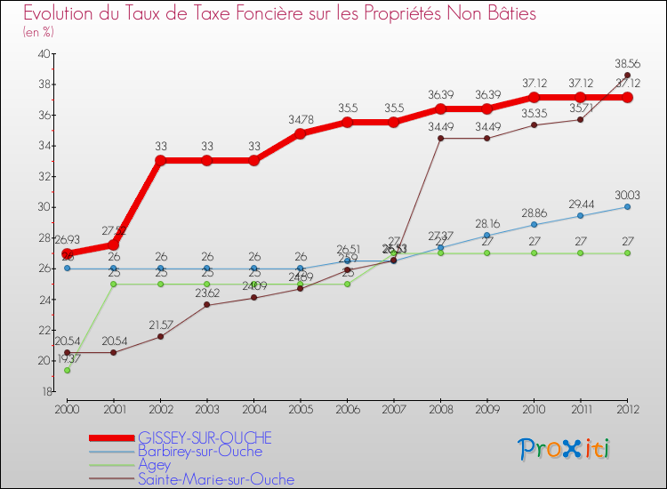 Evolution du taux de la taxe foncière sur les immeubles et terrains non batis pour GISSEY-SUR-OUCHE et les communes proches de 2000 à 2012 Comparaison des taux de la taxe foncière sur les immeubles et terrains non batis pour GISSEY-SUR-OUCHE et les communes voisines de 2000 à 2012