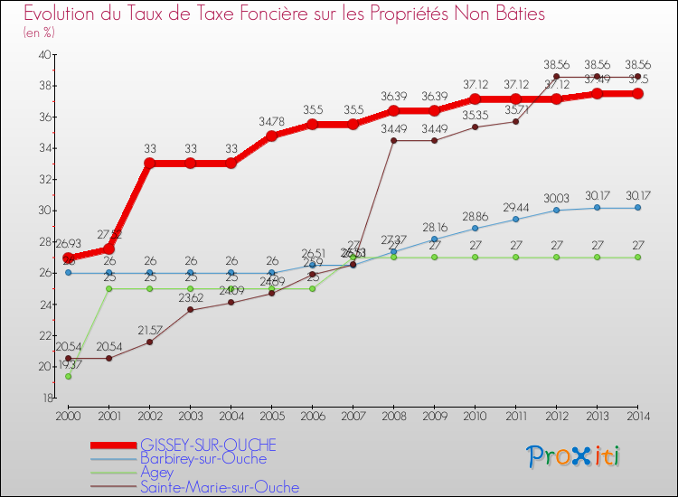 Evolution du taux de la taxe foncière sur les immeubles et terrains non batis pour GISSEY-SUR-OUCHE et les communes proches de 2000 à 2014 Comparaison des taux de la taxe foncière sur les immeubles et terrains non batis pour GISSEY-SUR-OUCHE et les communes voisines de 2000 à 2014