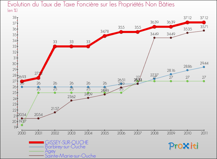 Evolution du taux de la taxe foncière sur les immeubles et terrains non batis pour GISSEY-SUR-OUCHE et les communes proches Comparaison des taux de la taxe foncière sur les immeubles et terrains non batis pour GISSEY-SUR-OUCHE et les communes voisines