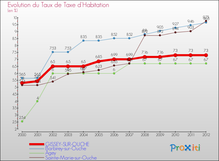 Evolution du taux de la taxe d'habitation pour GISSEY-SUR-OUCHE et les communes proches Comparaison des taux de la taxe d'habitation pour GISSEY-SUR-OUCHE et les communes voisines