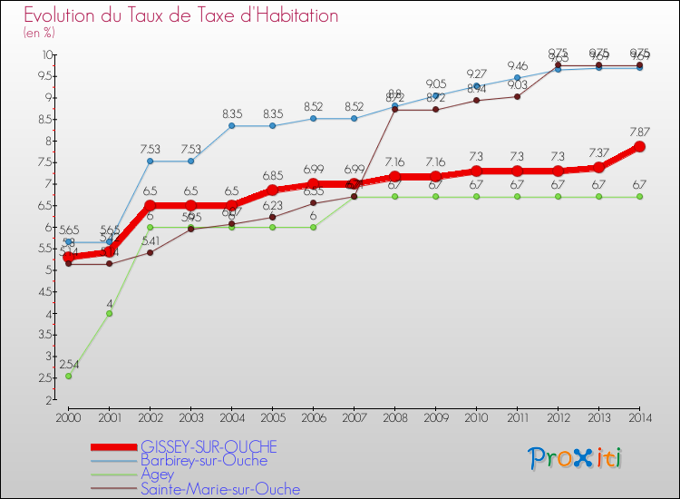 Evolution du taux de la taxe d'habitation pour GISSEY-SUR-OUCHE et les communes proches de 2000 à 2014 Comparaison des taux de la taxe d'habitation pour GISSEY-SUR-OUCHE et les communes voisines de 2000 à 2014