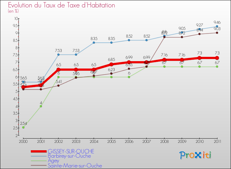 Evolution du taux de la taxe d'habitation pour GISSEY-SUR-OUCHE et les communes proches Comparaison des taux de la taxe d'habitation pour GISSEY-SUR-OUCHE et les communes voisines