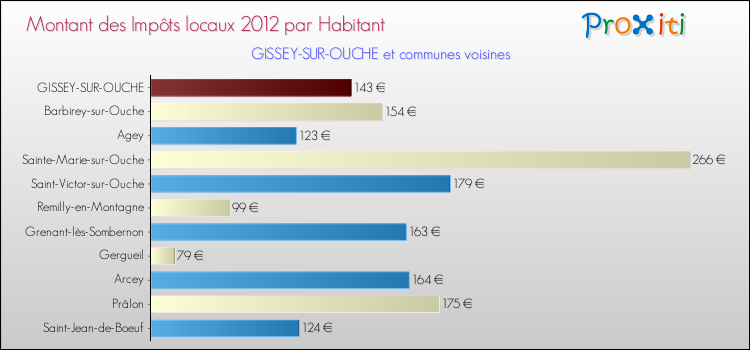 Montant des impôts locaux par Habitant pour GISSEY-SUR-OUCHE et les communes proches Comparaison des impôts locaux par habitant pour GISSEY-SUR-OUCHE et les communes voisines