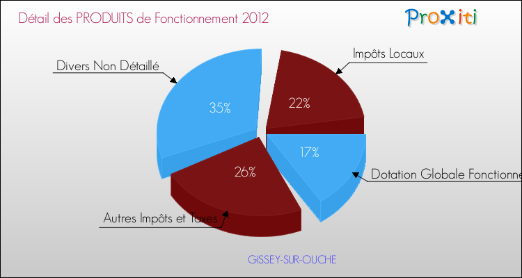 Décomposition du Budget de Fonctionnement 2012 de la commune de GISSEY-SUR-OUCHE Budget de Fonctionnement 2012 pour la commune de GISSEY-SUR-OUCHE