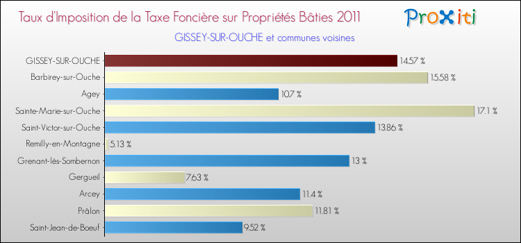 Taux d'imposition de la taxe foncière sur le bati 2011 pour GISSEY-SUR-OUCHE et les communes proches Comparaison des taux d'imposition de la taxe foncière sur le bati 2011 pour GISSEY-SUR-OUCHE et les communes voisines