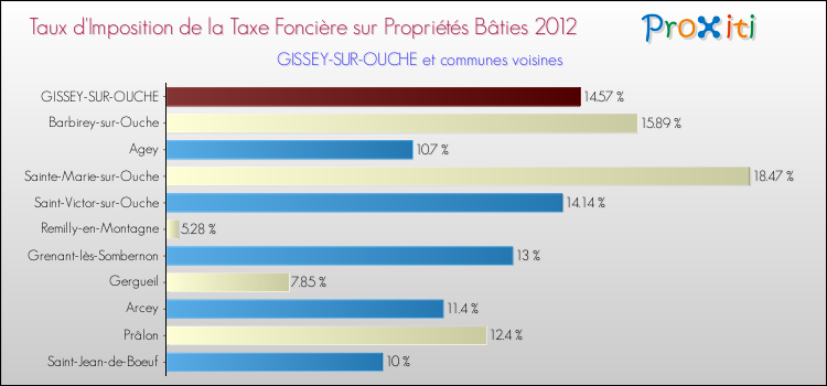 Taux d'imposition de la taxe foncière sur le bati 2012 pour GISSEY-SUR-OUCHE et les communes proches Comparaison des taux d'imposition de la taxe foncière sur le bati 2012 pour GISSEY-SUR-OUCHE et les communes voisines