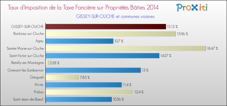 Taux d'imposition de la taxe foncière sur le bati 2014 pour GISSEY-SUR-OUCHE et les communes proches Comparaison des taux d'imposition de la taxe foncière sur le bati 2014 pour GISSEY-SUR-OUCHE et les communes voisines