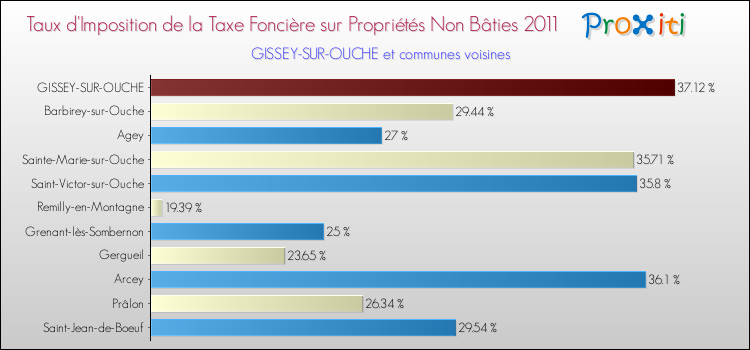 Taux d'imposition de la taxe foncière sur les immeubles et terrains non batis 2011 pour GISSEY-SUR-OUCHE et les communes proches Comparaison des taux d'imposition de la taxe foncière sur les immeubles et terrains non batis 2011 pour GISSEY-SUR-OUCHE et les communes voisines