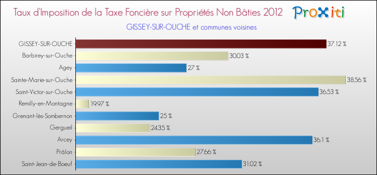 Taux d'imposition de la taxe foncière sur les immeubles et terrains non batis 2012 pour GISSEY-SUR-OUCHE et les communes proches Comparaison des taux d'imposition de la taxe foncière sur les immeubles et terrains non batis 2012 pour GISSEY-SUR-OUCHE et les communes voisines