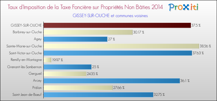 Taux d'imposition de la taxe foncière sur les immeubles et terrains non batis 2014 pour GISSEY-SUR-OUCHE et les communes proches Comparaison des taux d'imposition de la taxe foncière sur les immeubles et terrains non batis 2014 pour GISSEY-SUR-OUCHE et les communes voisines