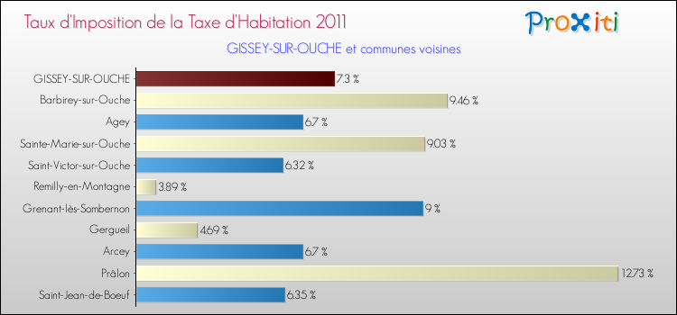 Taux d'imposition de la taxe d'habitation 2011 pour GISSEY-SUR-OUCHE et les communes proches Comparaison des taux d'imposition de la taxe d'habitation 2011 pour GISSEY-SUR-OUCHE et les communes voisines