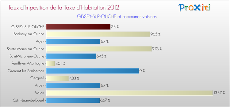 Taux d'imposition de la taxe d'habitation 2012 pour GISSEY-SUR-OUCHE et les communes proches Comparaison des taux d'imposition de la taxe d'habitation 2012 pour GISSEY-SUR-OUCHE et les communes voisines