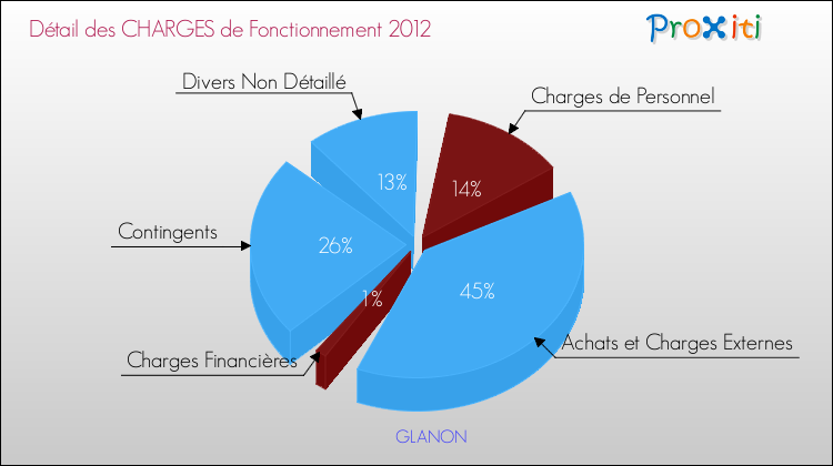 Décomposition des Charges de Fonctionnement 2012 de la commune de GLANON Charges de Fonctionnement 2012 pour la commune de GLANON
