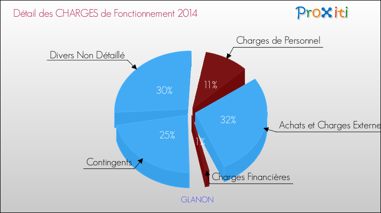 Décomposition des Charges de Fonctionnement 2014 de la commune de GLANON Charges de Fonctionnement 2014 pour la commune de GLANON