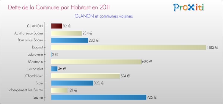 Dette par habitant de la commune en 2011 pour GLANON et les communes proches Comparaison de la dette par habitant de la commune en 2011 pour GLANON et les communes voisines