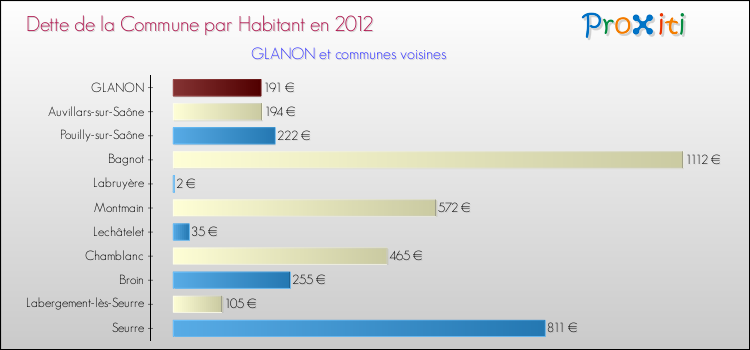 Dette par habitant de la commune en 2012 pour GLANON et les communes proches Comparaison de la dette par habitant de la commune en 2012 pour GLANON et les communes voisines