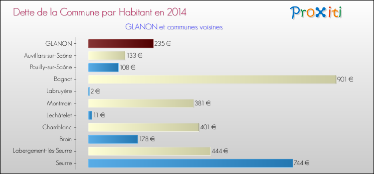 Dette par habitant de la commune en 2014 pour GLANON et les communes proches Comparaison de la dette par habitant de la commune en 2014 pour GLANON et les communes voisines