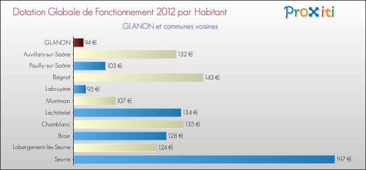 Montant des dotations globales de fonctionnement DGF par Habitant pour GLANON et les communes proches Comparaison des des dotations globales de fonctionnement DGF par habitant pour GLANON et les communes voisines