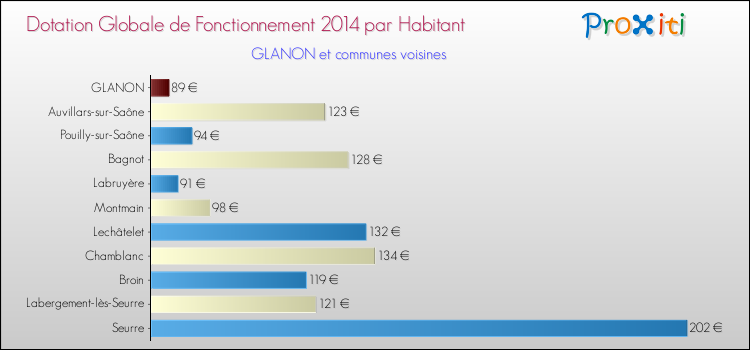 Montant des dotations globales de fonctionnement DGF par Habitant pour GLANON et les communes proches en 2014. Comparaison des des dotations globales de fonctionnement DGF par habitant pour GLANON et les communes voisines en 2014.