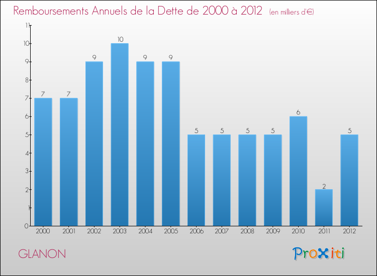 Evolution de l'annuité de la dette pour la commune de GLANON de 2000 à 2012 Annuités de la dette pour GLANON de 2000 à 2012