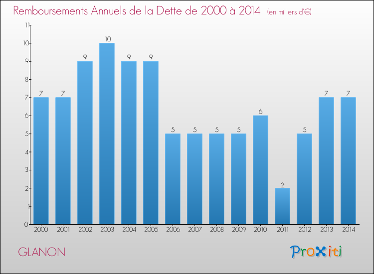 Evolution de l'annuité de la dette pour la commune de GLANON de 2000 à 2014 Annuités de la dette pour GLANON de 2000 à 2014