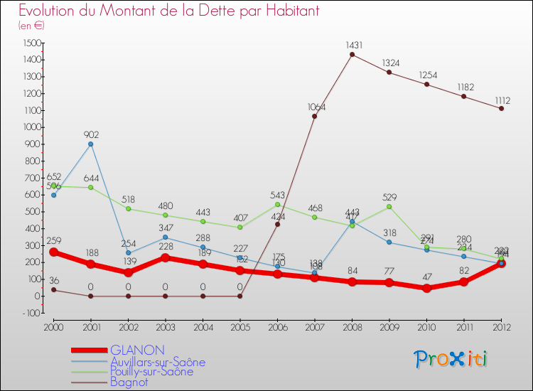 Evolution de la dette par habitant pour la commune de GLANON et les communes proches de 2000 à 2012 Comparaison de la dette par habitant pour GLANON et les communes voisines de 2000 à 2012