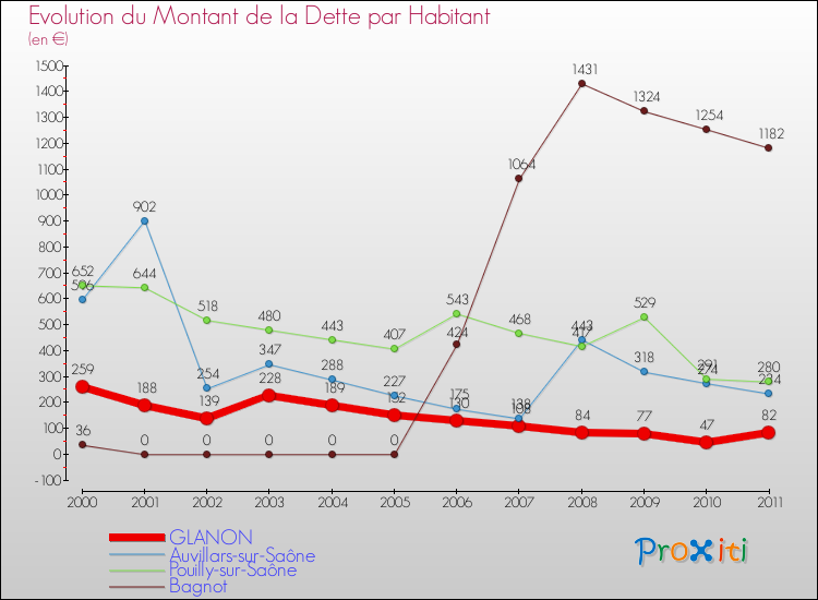 Evolution de la dette par habitant pour la commune de GLANON et les communes proches Comparaison de la dette par habitant pour GLANON et les communes voisines