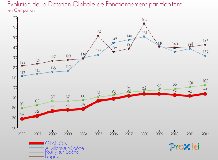 Evolution et montant de la dotation globale de fonctionnement par Habitant pour GLANON et les communes proches Comparaison des dotations globales de fonctionnement par habitant pour GLANON et les communes voisines