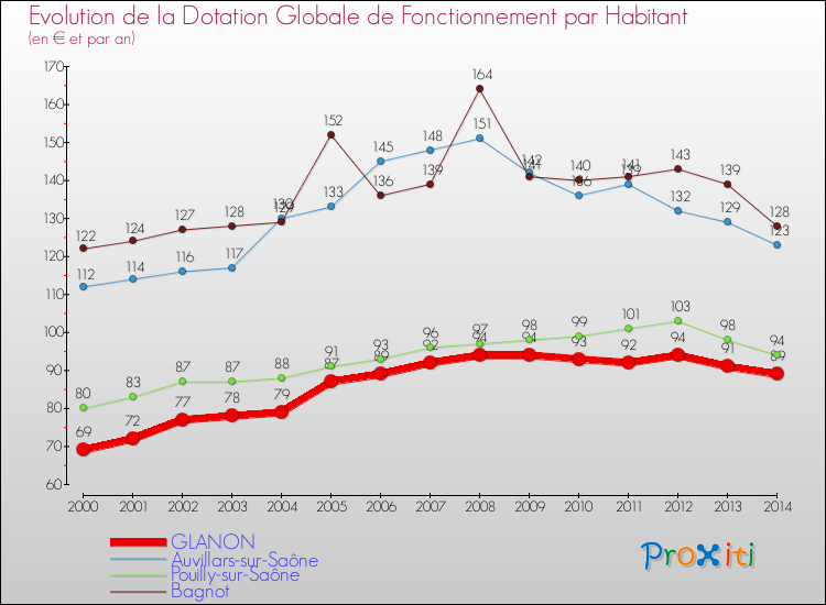 Evolution et montant de la dotation globale de fonctionnement par Habitant pour GLANON et les communes proches de 2000 à 2014. Comparaison des dotations globales de fonctionnement par habitant pour GLANON et les communes voisines de 2000 à 2014.
