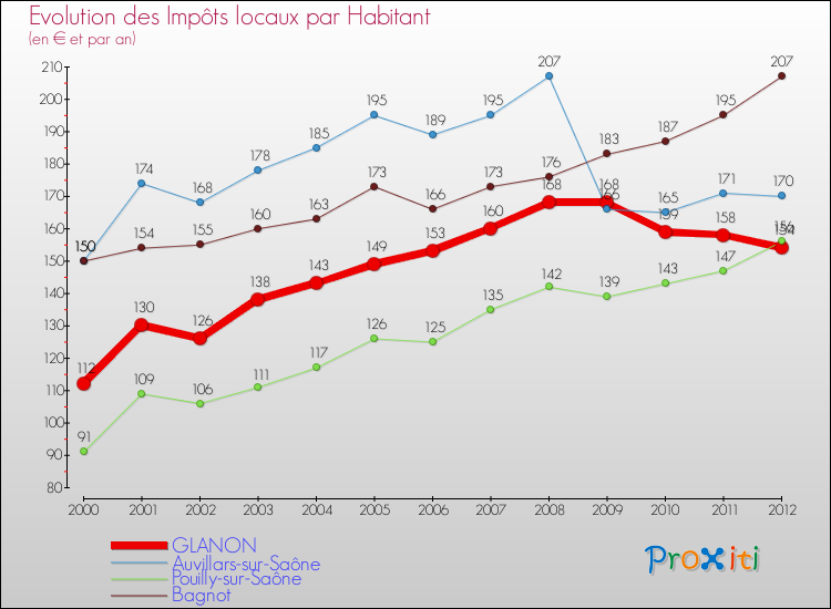 Evolution et montant des impôts locaux par Habitant pour GLANON et les communes proches Comparaison des impôts locaux par habitant pour GLANON et les communes voisines