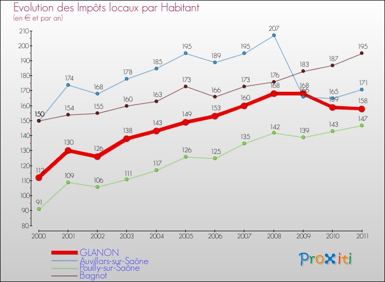 Evolution et montant des impôts locaux par Habitant pour GLANON et les communes proches Comparaison des impôts locaux par habitant pour GLANON et les communes voisines
