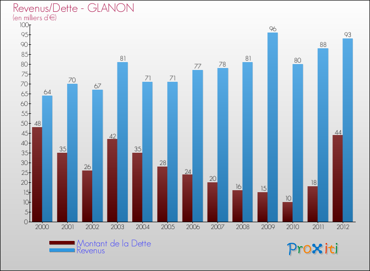 Evolution comparée de la dette et des revenus pour la commune de GLANON de 2000 à 2012 Comparaison de la dette et des revenus pour GLANON de 2000 à 2012