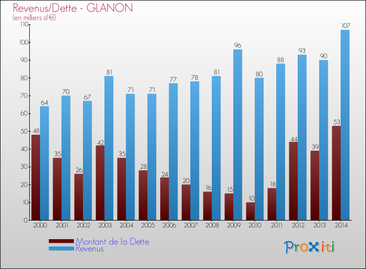 Evolution comparée de la dette et des revenus pour la commune de GLANON de 2000 à 2014 Comparaison de la dette et des revenus pour GLANON de 2000 à 2014