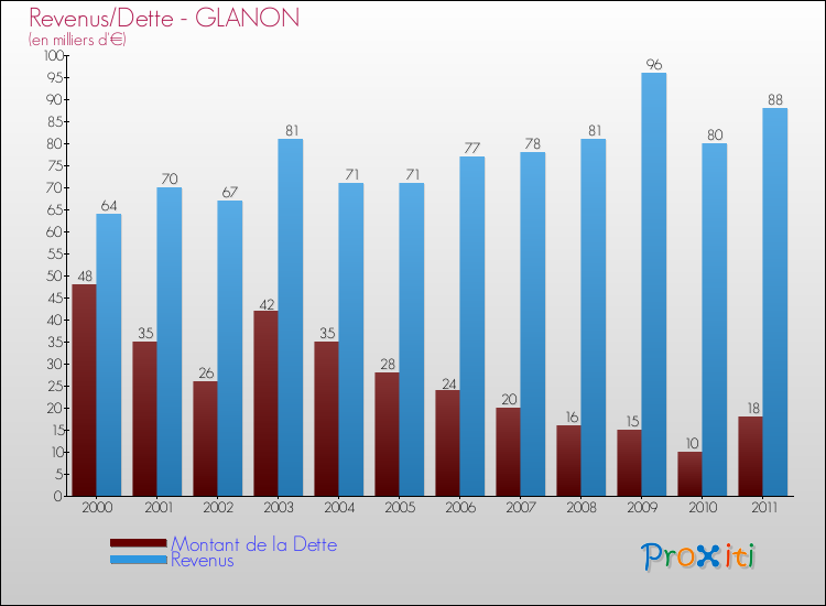 Evolution comparée de la dette et des revenus pour la commune de GLANON de 2000 à 2011 Comparaison de la dette et des revenus pour GLANON de 2000 à 2011