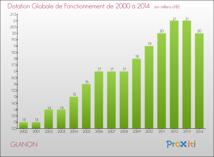 Evolution du montant de la Dotation Globale de Fonctionnement pour la commune de GLANON de 2000 à 2014 Evolution du montant de la Dotation Globale de Fonctionnement pour GLANON de 2000 à 2014
