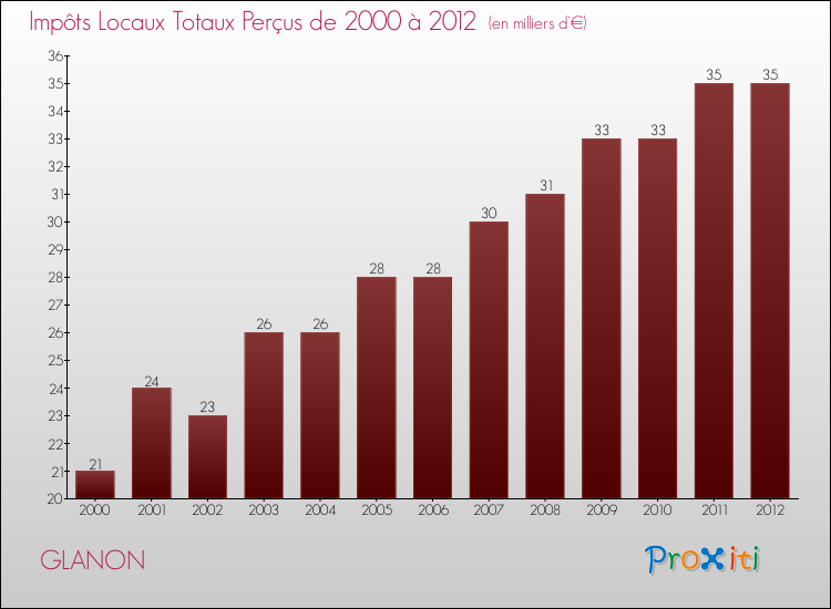 Evolution des Impôts Locaux pour la commune de GLANON de 2000 à 2012 Evolution des Impôts Locaux pour GLANON de 2000 à 2012