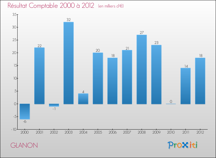 Evolution du résultat comptable pour la commune de GLANON de 2000 à 2012 Evolution du résultat comptable pour GLANON de 2000 à 2012