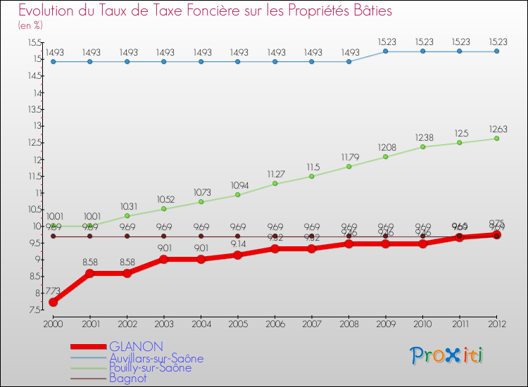 Evolution du taux de la taxe foncière sur le bati pour GLANON et les communes proches de 2000 à 2012 Comparaison des taux de taxe foncière sur le bati pour GLANON et les communes voisines de 2000 à 2012