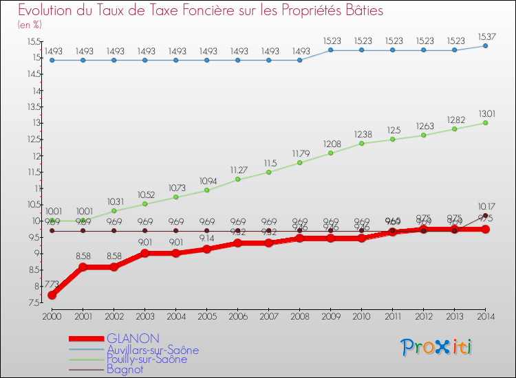 Evolution du taux de la taxe foncière sur le bati pour GLANON et les communes proches de 2000 à 2014 Comparaison des taux de taxe foncière sur le bati pour GLANON et les communes voisines de 2000 à 2014