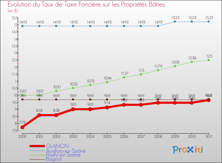 Evolution du taux de la taxe foncière sur le bati pour GLANON et les communes proches Comparaison des taux de taxe foncière sur le bati pour GLANON et les communes voisines