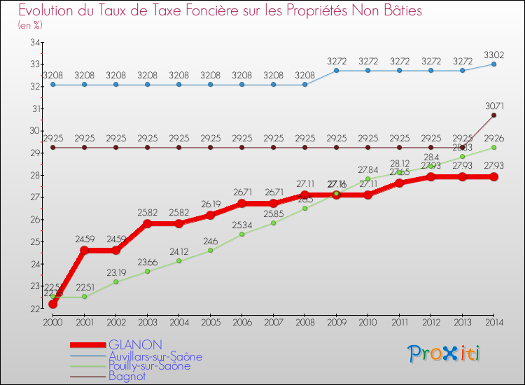 Evolution du taux de la taxe foncière sur les immeubles et terrains non batis pour GLANON et les communes proches de 2000 à 2014 Comparaison des taux de la taxe foncière sur les immeubles et terrains non batis pour GLANON et les communes voisines de 2000 à 2014