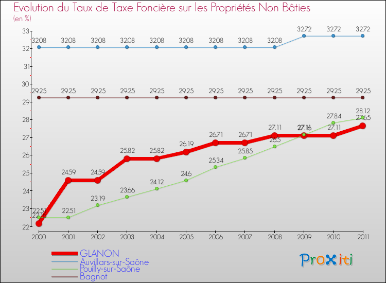 Evolution du taux de la taxe foncière sur les immeubles et terrains non batis pour GLANON et les communes proches Comparaison des taux de la taxe foncière sur les immeubles et terrains non batis pour GLANON et les communes voisines