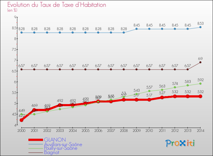 Evolution du taux de la taxe d'habitation pour GLANON et les communes proches de 2000 à 2014 Comparaison des taux de la taxe d'habitation pour GLANON et les communes voisines de 2000 à 2014