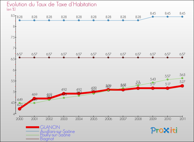 Evolution du taux de la taxe d'habitation pour GLANON et les communes proches Comparaison des taux de la taxe d'habitation pour GLANON et les communes voisines